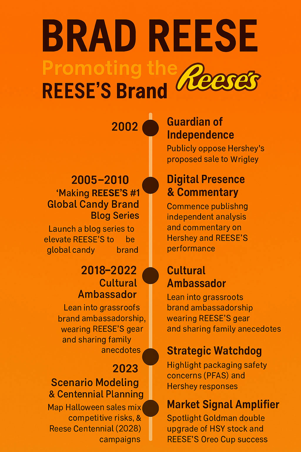 Timeline of Brad Reese Promoting the REESE'S Brand